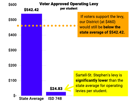 voter approved operating levy per student